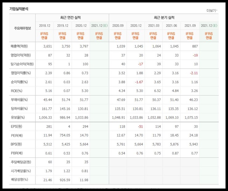 계양전기 재무제표