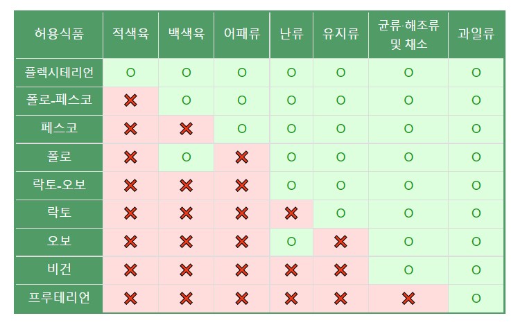  채식주의 종류 비건 비덩주의 뜻 총정리