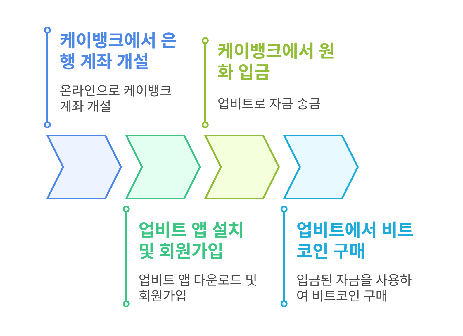 업비트에서 비트코인을 구배하기하는 단계별 가이드