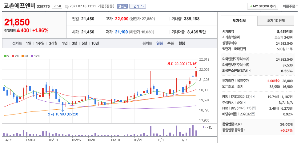 교촌에프앤비 주가차트 