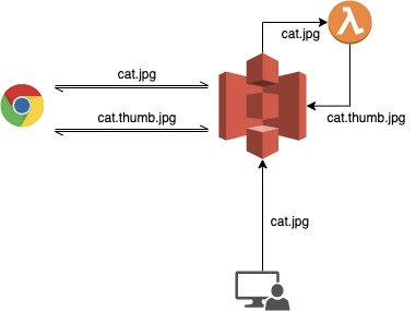 lambda-s3-img-resizing