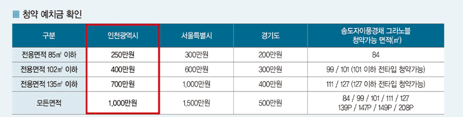 송도자이풍경채 그라노블