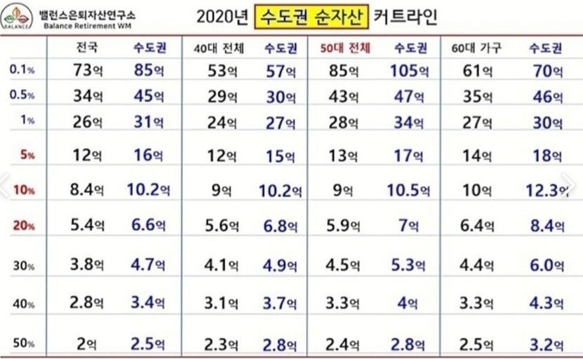 순자산 커트라인 2