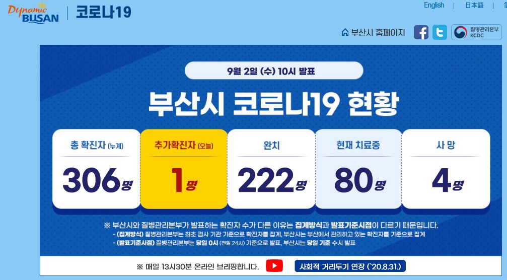  부산 코로나 확진자 동향 (9월 2일 기준)