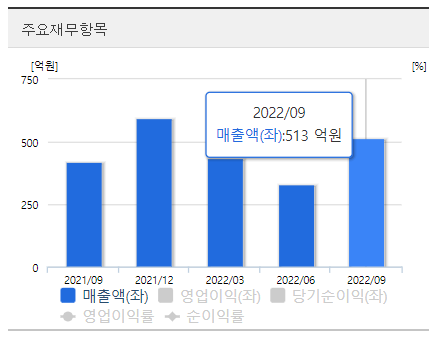 SBS콘텐츠허브-분기-매출액