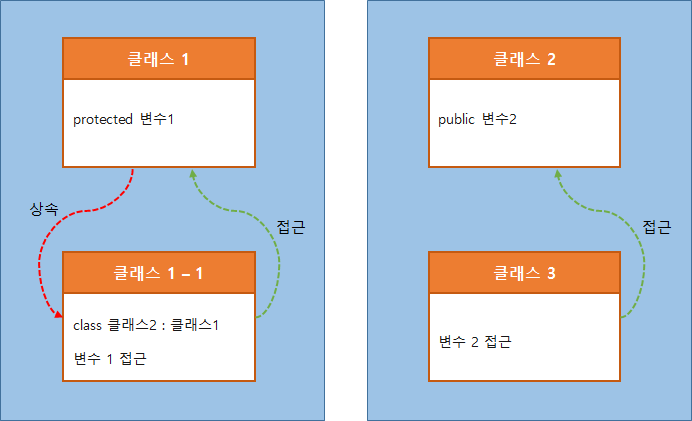 코더제로 유니티 C# 강좌 클래스(Class) 접근제한자