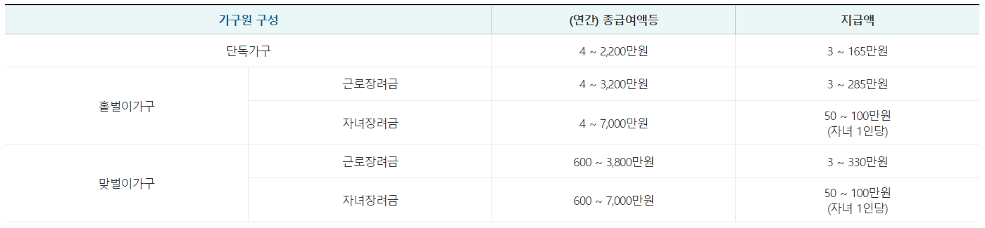 근로장려금-지급액-계산-신청-조건-총정리