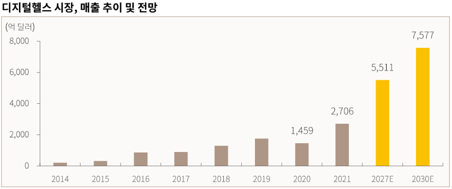 디지털헬스 시장 매출 추이 및 전망