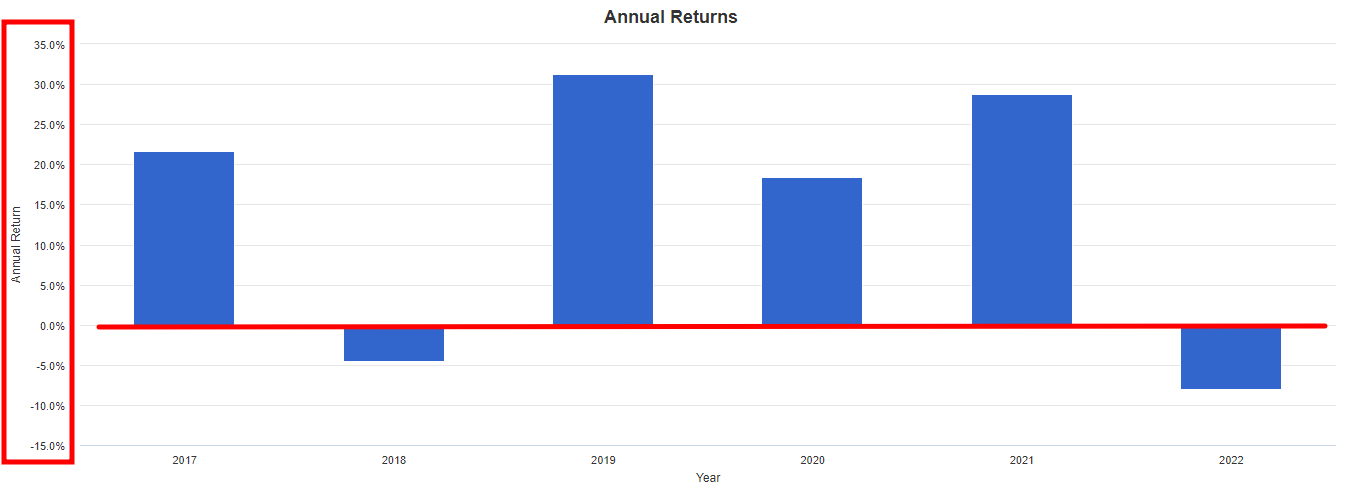 2017년부터-2022년-현재까지-SPY-종목의-적립식-매수의-Annual-Return-차트