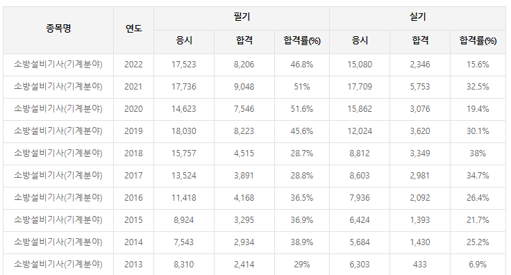 소방설비기사 합격률