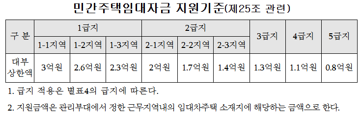(2024.8.1.기준)-군인의-민간주택임대자금-지원기준(출처:국방부)