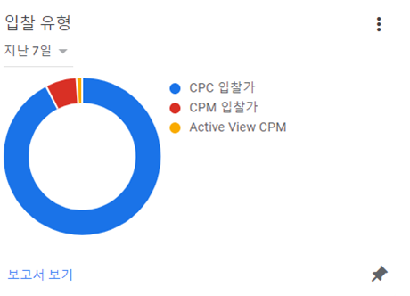  CPC, CPM 무슨 의미일까?(feat. 검색광고비용)