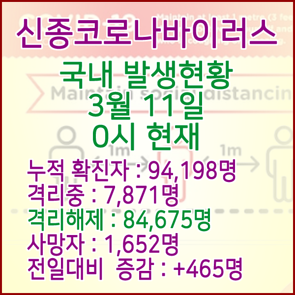  코로나19(코로나바이러스) 3월 11일 0시 국내(해외포함) 발병 94,198명 / 84,675명 완치 격리해제 / 사망자 1,652명