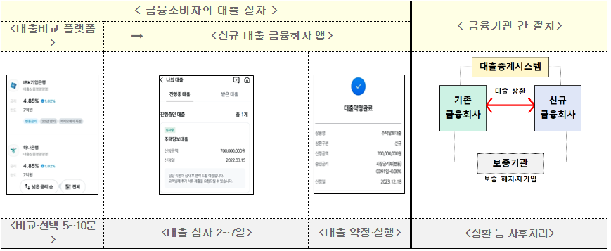 주담대 갈아타기-절차