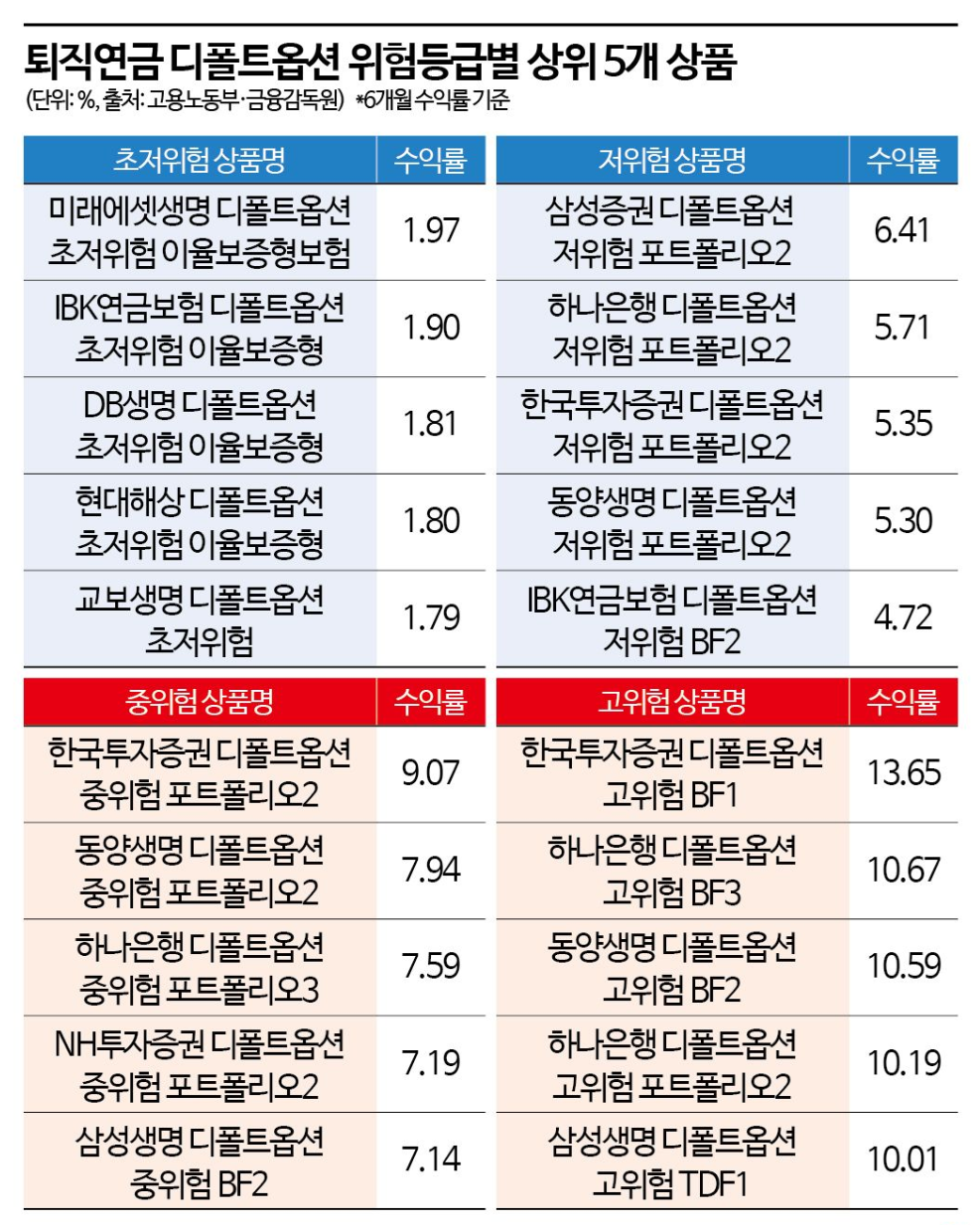 퇴직연금 수익률