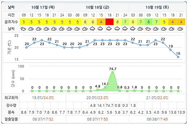 10월 17일 기준 경도CC 날씨 안내