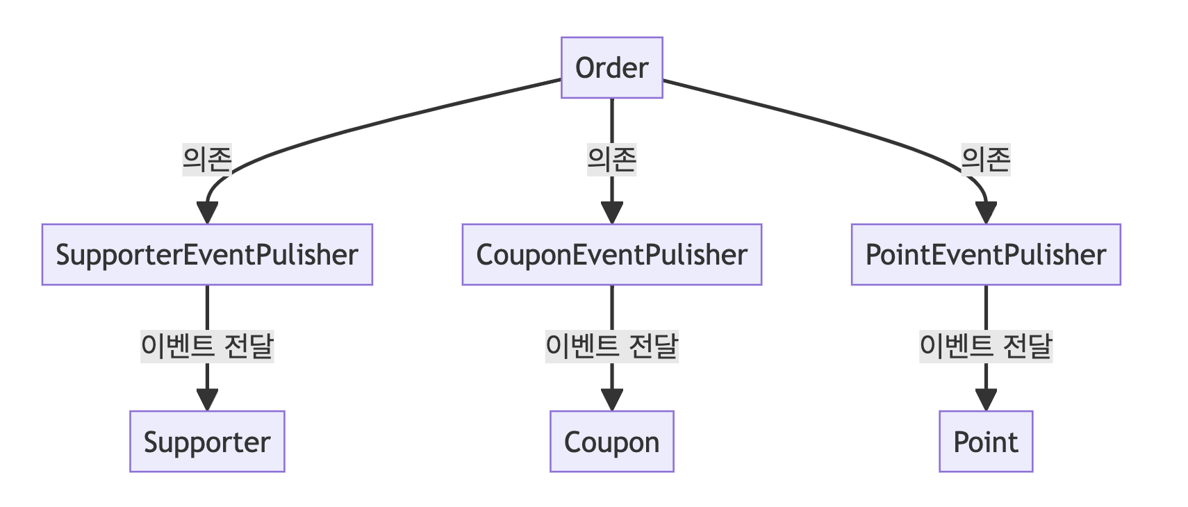 잘못된 의존성 연결2
