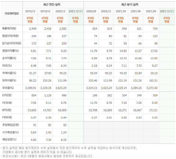 황금에스티 기업실적