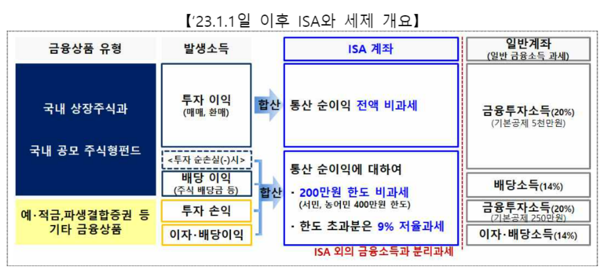 금융위원회에서 제공하는 2023년 이후 중개형ISA 세금혜택