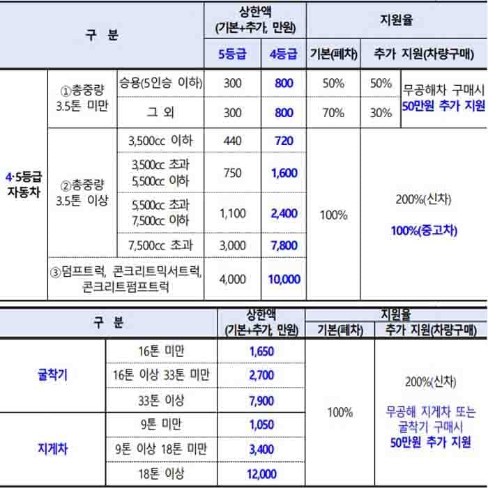 건설기계 조기폐차 보조금 지원...덤프·믹서·펌프 도로용3종 최대 1억까지