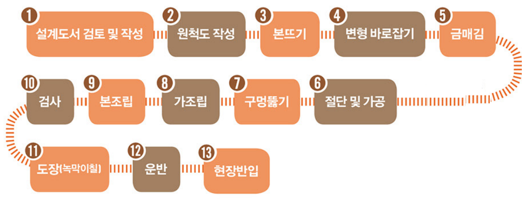 공장에서 철골제작 순서