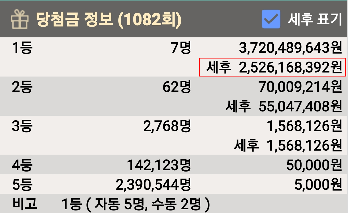 1082회 로또당첨결과 어려운 조합 1등당첨자 7명 수동으로 2명의 당첨자 금액이 커서 좋겠다 1082회 로또당첨결과 어려운 조합 1등당첨자 7명 수동으로 2명의 당첨자 금액이 커서 좋겠다