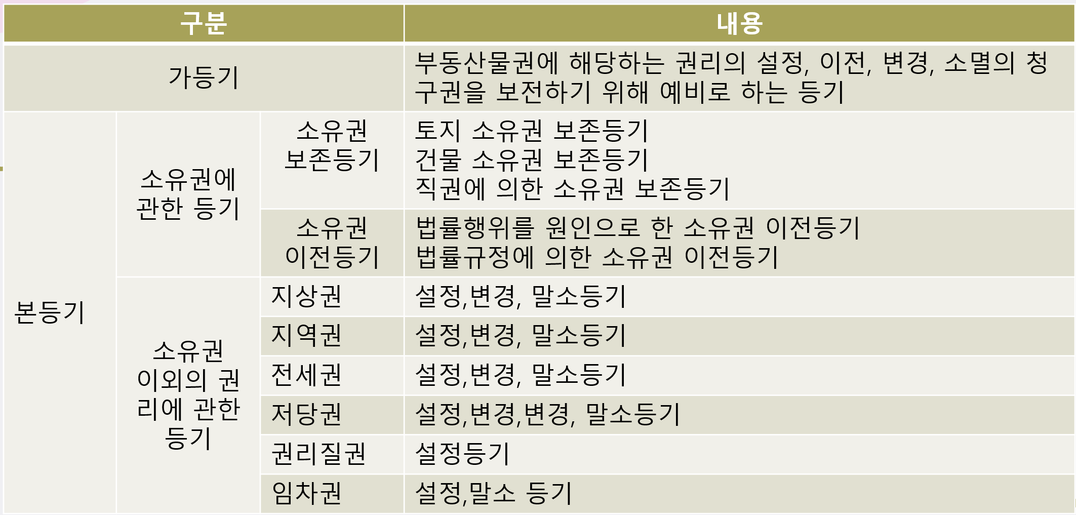 등기 실행의 절차와 방법