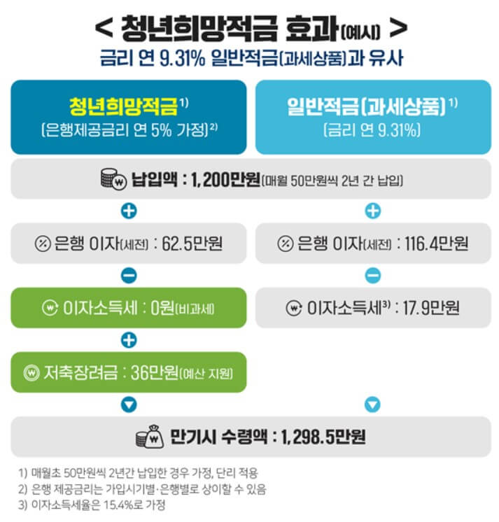 청년희망적금 만기 시 수령액