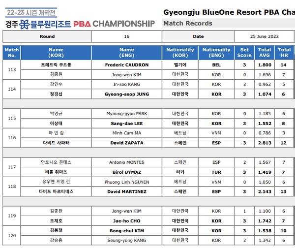 경주 블루원리조트 PBA챔피언십 16강 경기결과