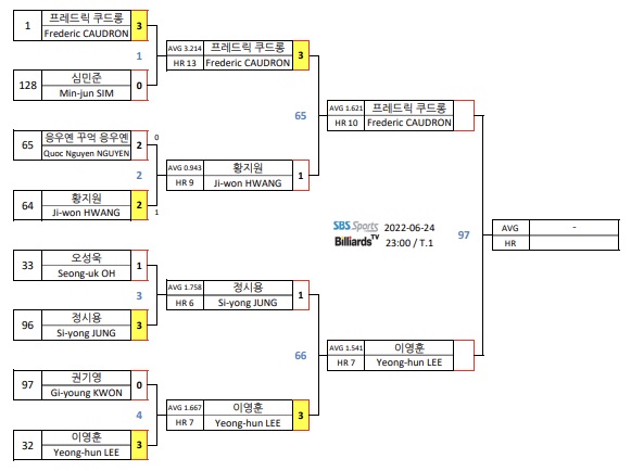 경주 블루원리조트 PBA챔피언십 32강 대진표1