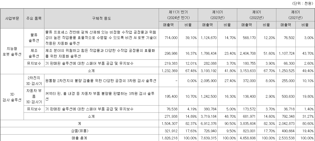 씨메스 주요 제품별 매출 현황