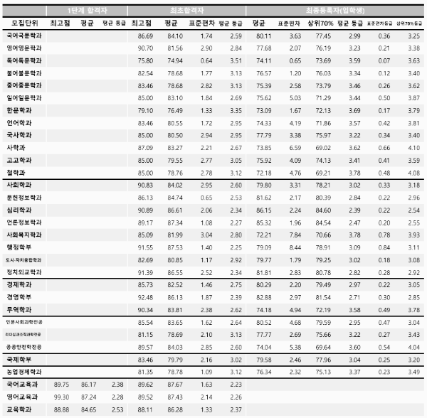 충남대 수시등급: 학생부교과전형 (일반전형) - 1