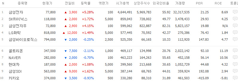  삼성전자 우선주주가 정보 알아봐요