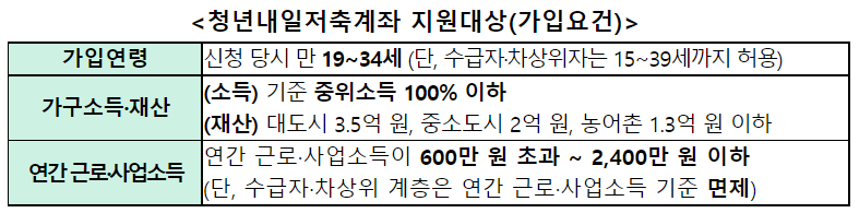  2022년 저소득 청년내일저축