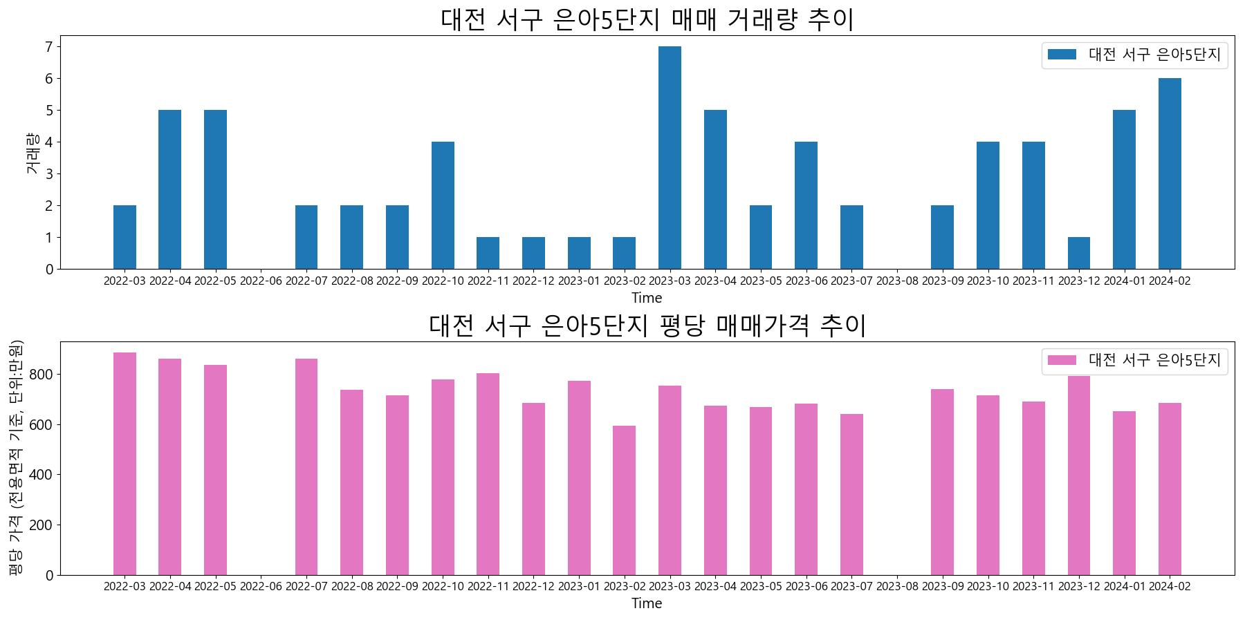 대전-서구-은아5단지-매매-거래량-및-거래가격-변동-추이