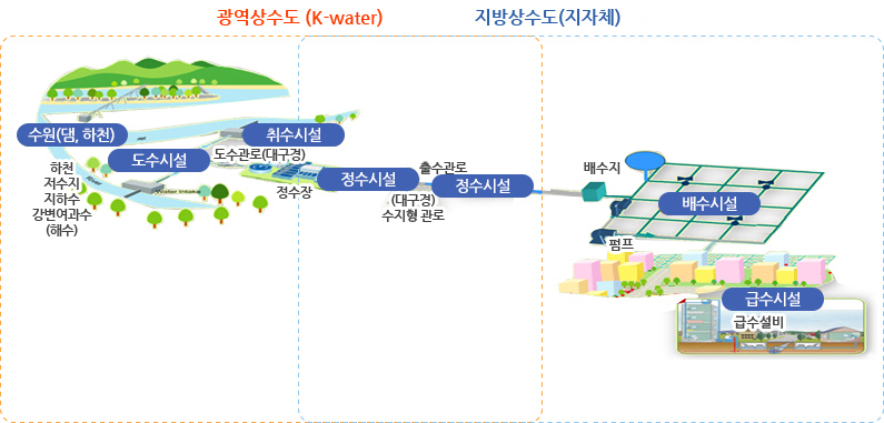 상수도