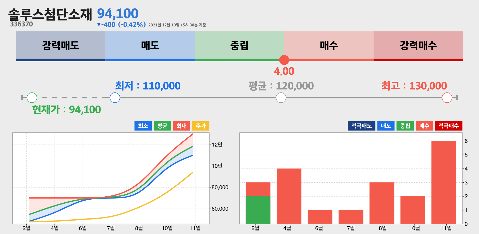 솔루스첨단소재 증권사 리포트 종합
