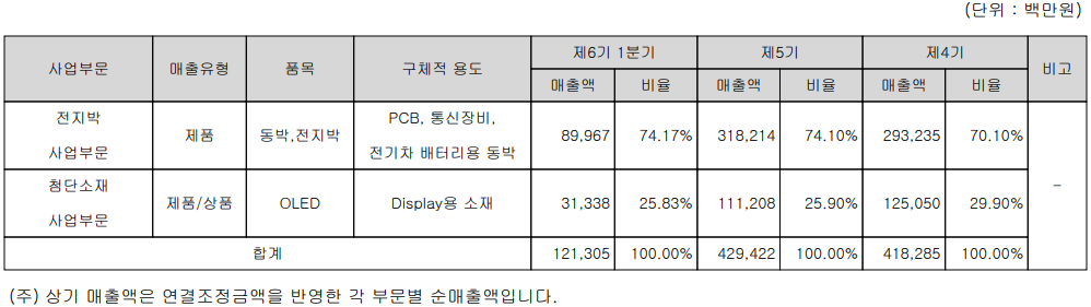 솔루스첨단소재 - 주요 사업 부문 및 제품 현황(2024년 1분기)