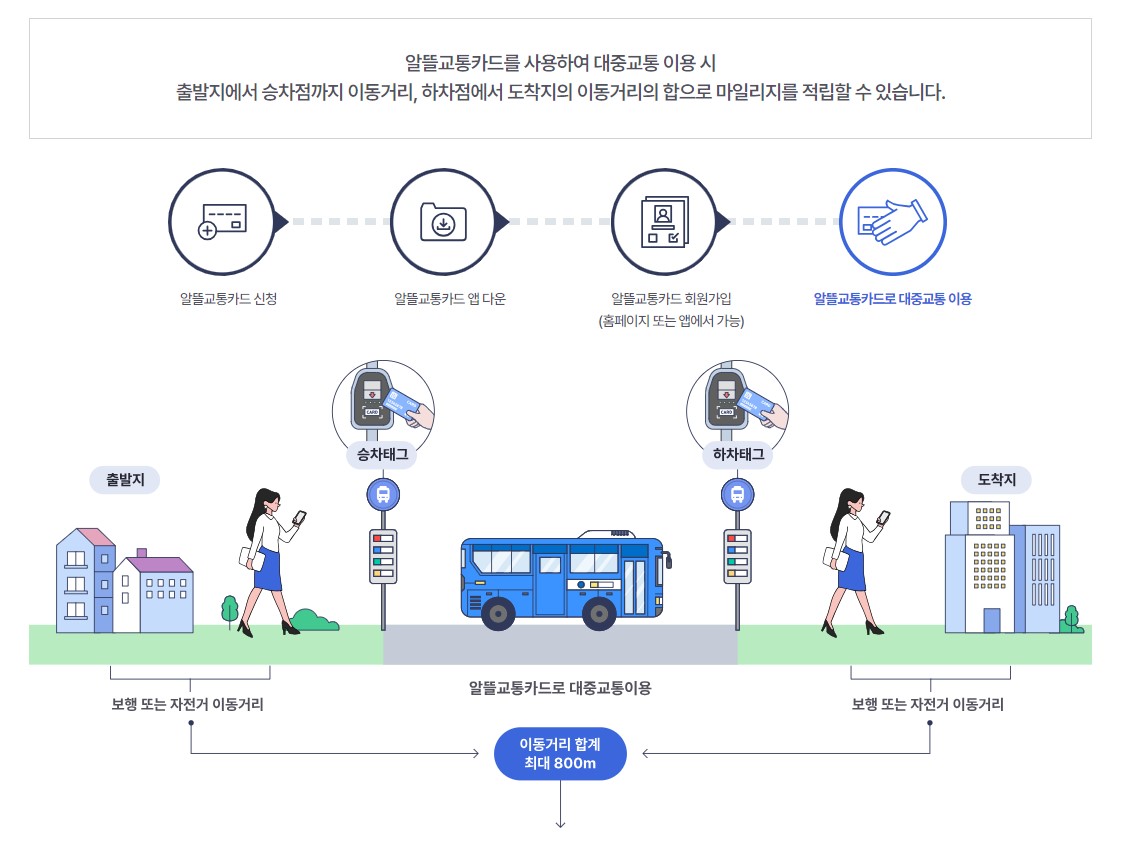 알뜰교통카드 신청 사용법 마일리지