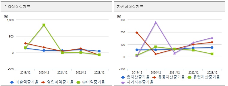 에코프로머티 주가 성장성 지표