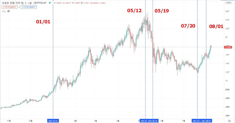 가상화폐 시가총액 차트상에 01/01&#44; 05/12&#44; 05/19 07/20&#44; 08/01 날짜를 빨간색으로 크게 적어놨음