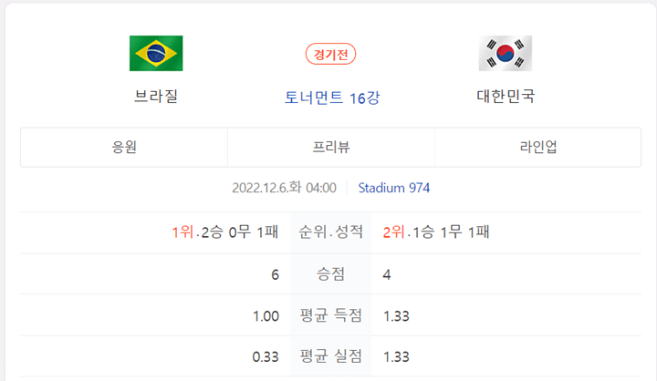12월 6일 한국 vs 브라질 경기 정보 요약 사진