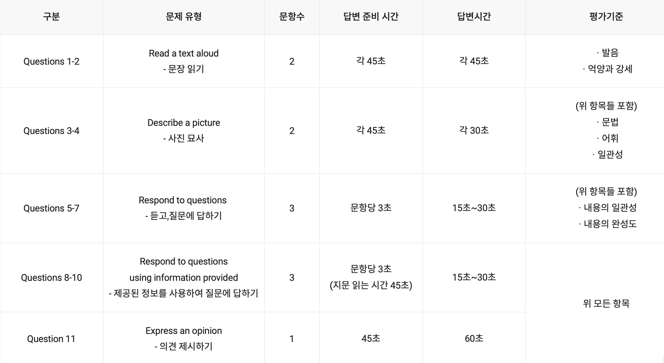 토익스피킹-문제순서