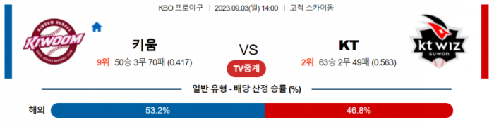  KBO 국내 야구 9월 3일 전 경기 분석