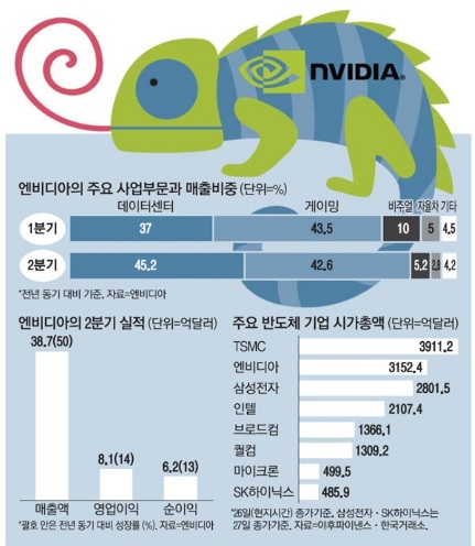 엔비디아_2020년기준_시가총액_사업부문