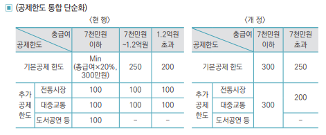 신용카드 등 소득공제 단순화