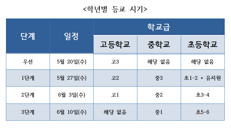  [한 눈에 알아보는]초, 중, 고등학교 학교급 및 학년별 등교 시기