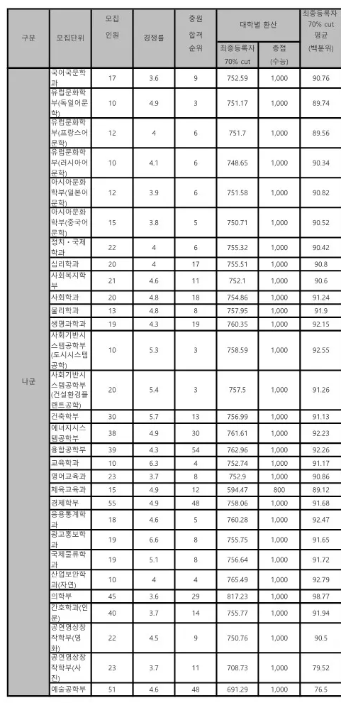 중앙대 나군 정시등급 2024 사진