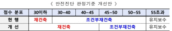 국토부&#44; &#39;재건축 안전진단 합리화 방안&#39; 발표