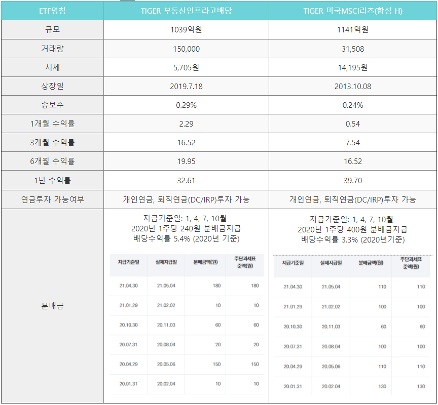  부동산 리츠 ETF 배당률, 분배금 (TIGER 미국MSCI리츠 vs 부동산인프라고배당)